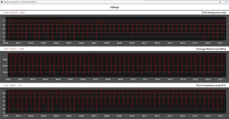 Cinebench R15 循环期间的 CPU 指标