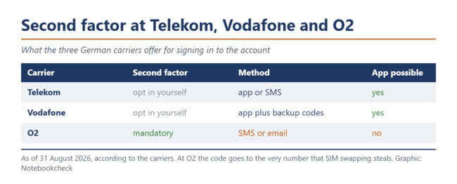 比较德国电信(Telekom)、沃达丰(Vodafone)和O2运营商账户第二项因素的对比表。