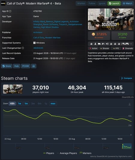 《使命召唤：现代战争4》测试版 Steam 玩家人数