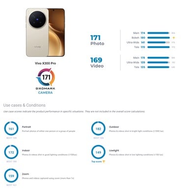 来自 DxoMark 的 vivo X300 Pro 相机测试。