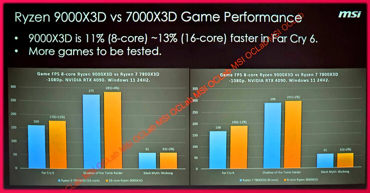 Ryzen 9000X3D 系列可能会比上一代产品有相当大的改进。(图片来源：HardwareLuxx via VideoCardz）