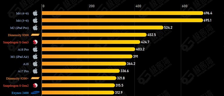GPU 性能则是另一回事，因为Apple 的 A18 Pro 无法与竞争对手相提并论。(图片来源：Geekerwan via SOCPK）