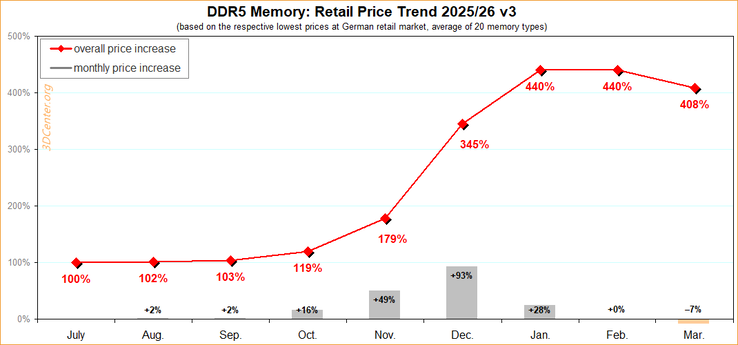 过去九个月 DDR5 价格分析。