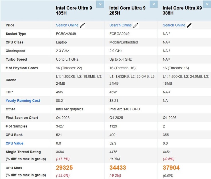 英特尔酷睿 Ultra X9 388H CPU 明显领先于 AMD Ryzen AI 9 HX 470 和酷睿 Ultra 9 285H。(图片来源：Passmark via x86deadandback）