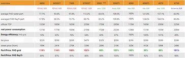 RTX 4060的性能概述和perf/price。(来源：3DCenter)