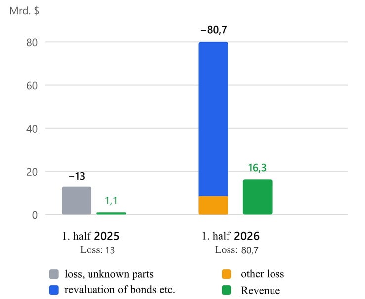 Anthropic 2025 年与 2026 年上半年的营收和亏损