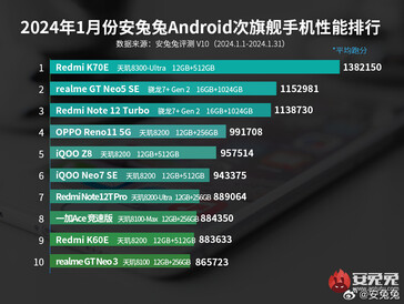 安兔兔 2024 年 1 月最佳中端Android 手机榜单（图片来源：安兔兔）