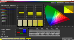 Saturation Sweeps post-calibration