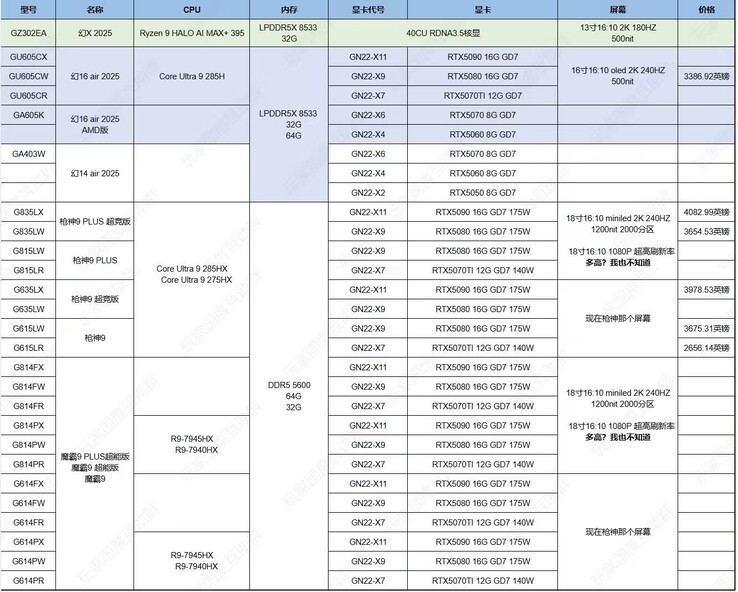 大量泄密信息揭示了几乎所有 RTX 50 系列笔记本电脑 GPU。(图片来源：@94G8LA）