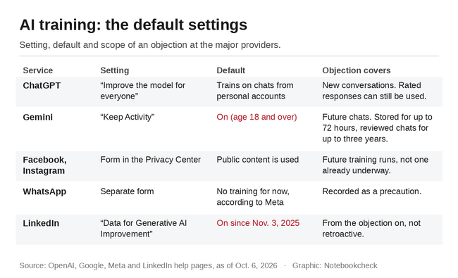 AI 训练:ChatGPT、Gemini、Meta 和 LinkedIn 的默认设置
