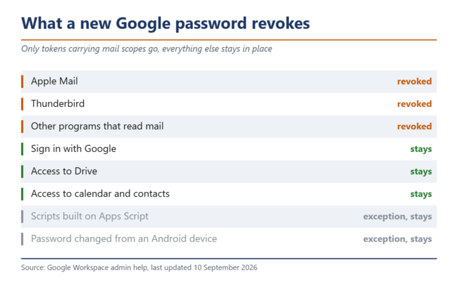新的 Google 密码只会撤销具有邮件权限范围的令牌。