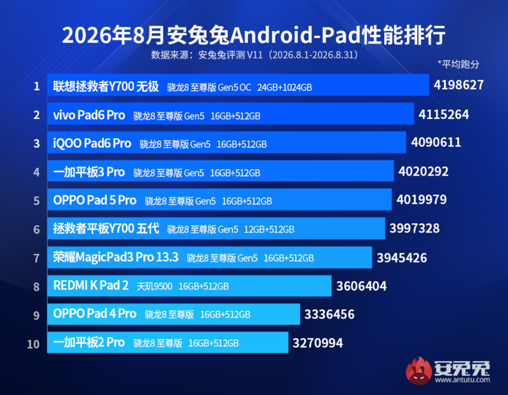 安兔兔2026年8月平板电脑性能排行榜。