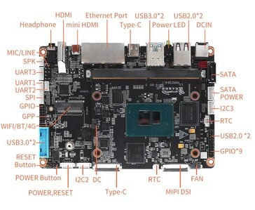 Youyeetoo K1 的载板布局包括双 HDMI 输出、带专用供电的 SATA 接口、MIPI-DSI 接口,以及用于 GPIO、UART、I2C 和 SPI 的排针