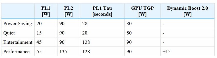 取决于性能模式的TDP和TGP（图片来源：Schenker）。