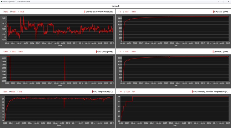 使用华硕 TUF GamingGeForce RTX 5060 Ti OC 进行压力测试时的 Furmark 日志