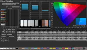 ColorChecker 平均 dE2000:3.67。最大 dE2000:5.32