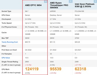 EPYC 9654对比。(图片来源：PassMark)