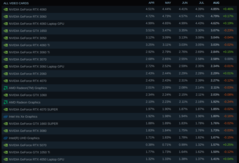 Steam 硬件和软件调查 GPU 占有率。(图片来源：Valve）