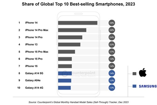 反方观点：2023 年全球十大畅销智能手机份额。