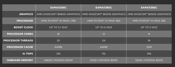 Zotac Magnus EAMAX 将提供三个 SKU,配备 AMD Strix Halo APU。(图片来源:Zotac)