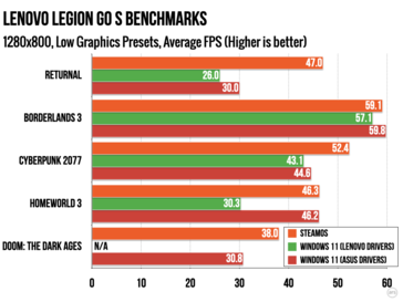 Legion Go S SteamOS 与 Windows 在 800p 下的 "低 "设置对比。(图片来源：Ars Technica）