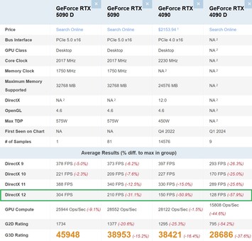 RTX 5090D vs RTX 5090 vs RTX 4090 vs RTX 4090D。(图片来源：PassMark）
