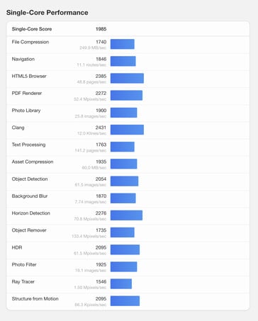 (图片来源：Geekbench）