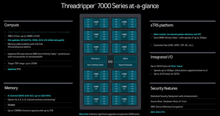 AMD Ryzen Threadripper Pro 7995WX 的结构
