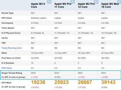 Apple M3 系列对比。(图片来源：PassMark）