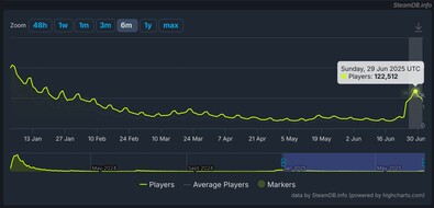 Palworld SteamDB 玩家人数排行榜