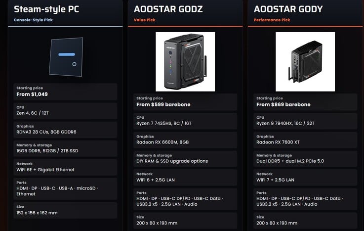 Aoostar 显然让人联想到 Steam Machine