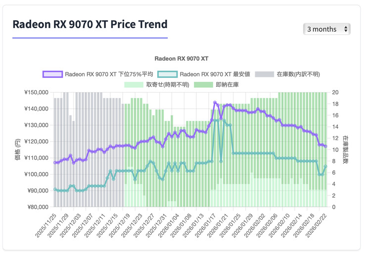 AMD Radeon RX 9070 XT 在日本的历史价格。
