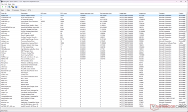 DirectX 图形内核（dxgkrnl.sys）的执行时间最长