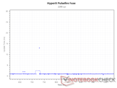 3 200 DPI 下的更新间隔