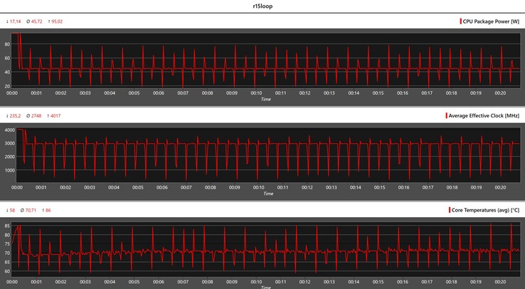 Cinebench R15 循环期间的 CPU 指标