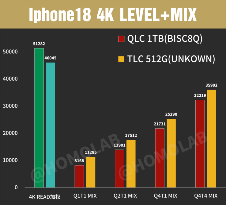 基于 FIO 的 4K 随机 I/O 基准测试中,随着队列深度的增加,iPhone 18 Pro Max(QLC 和 TLC)的性能表现