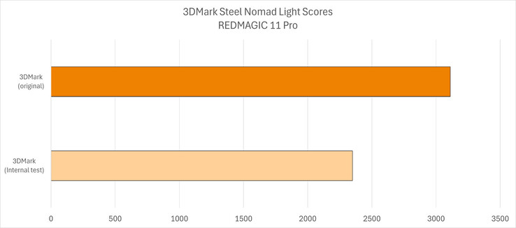 两个 3DMark 版本的 RedMagic 11 Pro 基准分数比较