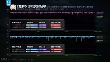 Dimensity 9400+ 比 Dimensity 9400 在 "源心冲击 "上的耗电量略低。