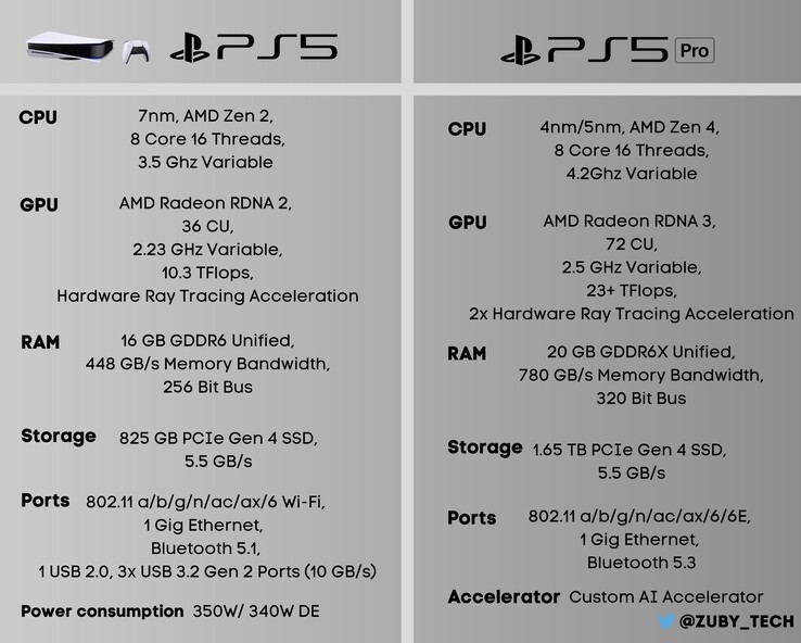 PS5 规格/PS5 Pro 规格猜想。(图片来源：@Zuby_Tech）