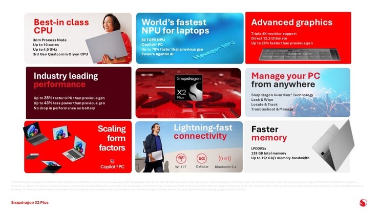 骁龙 X2 Plus。(图片来源:高通公司)