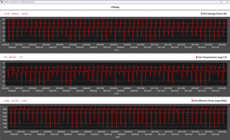 Cinebench R15 循环期间的 CPU 指标