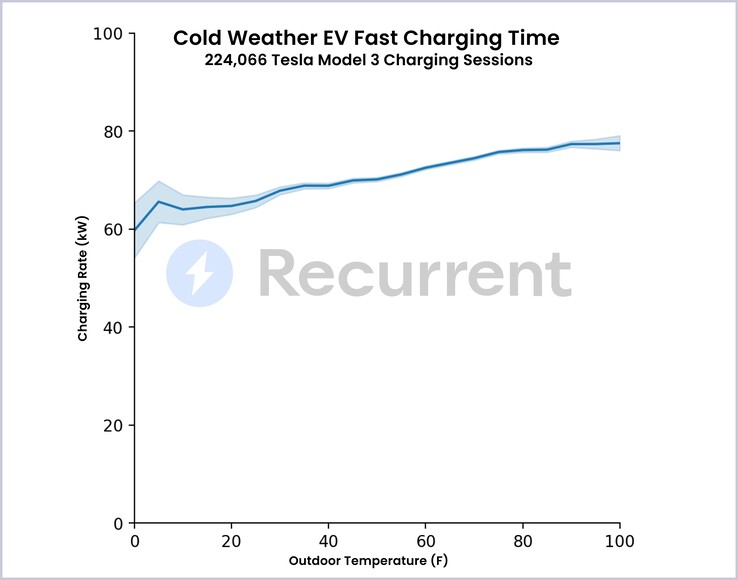 使用预处理电池的特斯拉 Model 3 寒冷天气充电率（图：Recurrent）