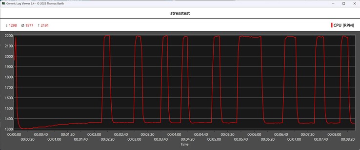 压力测试期间的 CPU 风扇速度