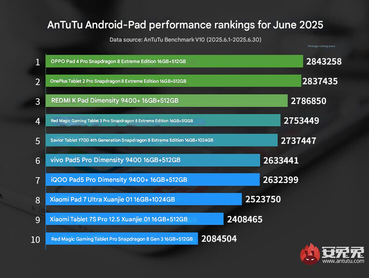 安兔兔Android 2025 年 6 月平板电脑性能排行榜（图片来源：安兔兔 - 机器翻译）