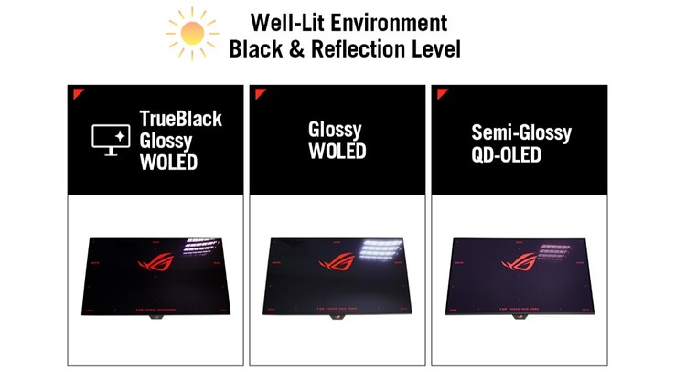 ROG Strix XG27AQWMG 凭借其 TrueBlack Glossy 面板从其他 Tandem OLED 显示器中脱颖而出。(图片来源：华硕）