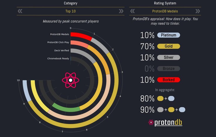 ProtonDB 提供了数千款 Windows 游戏的 Linux 兼容性详情。(图片来源：ProtonDB - 截图）