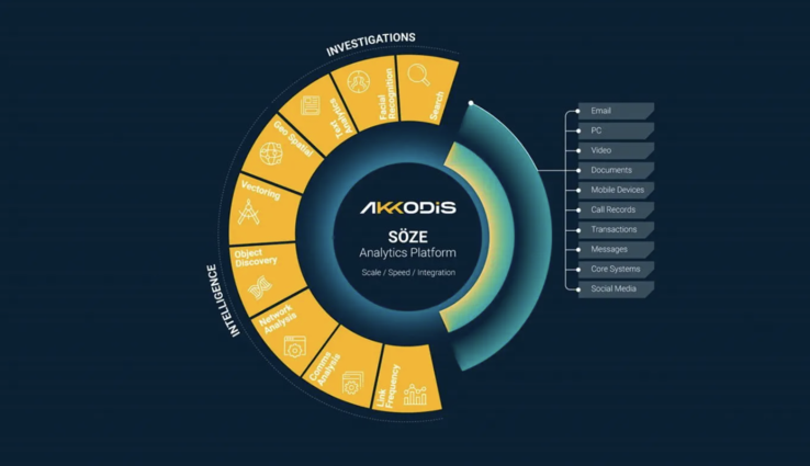 Akkodis 的 SÖZE 分析平台利用人工智能快速高效地分析各种数据源，从而简化调查工作。(图片来源：Akkodis）