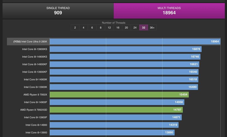 Core Ultra 9 285K 的基准测试结果表明其性能有不错的提升。(图片来源：CPU-Z Validator）