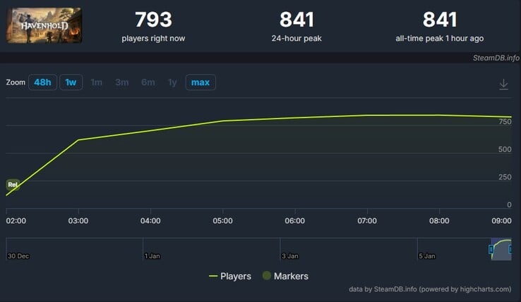 显示玩家在 Havenhold 上的截图。(图片来源：SteamDB）