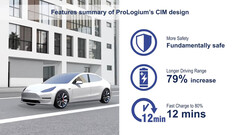 特斯拉Y型车使用LLCB固态电池组后，续航里程将增加79%（图片：ProLogium）。